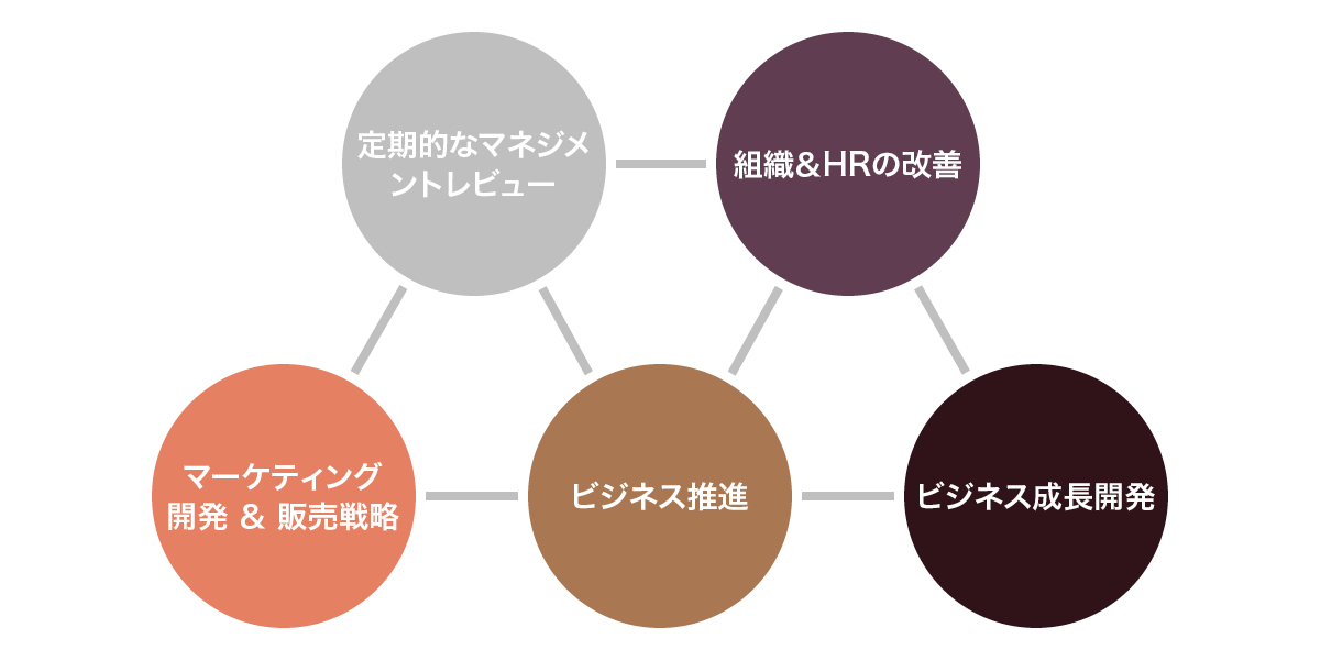 サクセス サポート